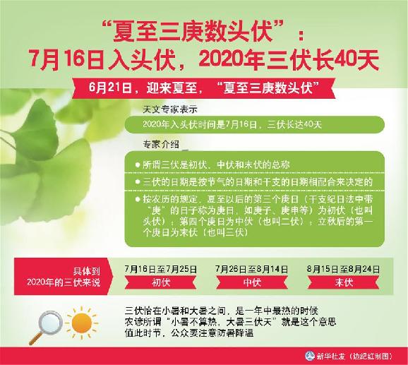 （圖表）［服務·生活］“夏至三庚數頭伏”：7月16日入頭伏，2020年三伏長40天